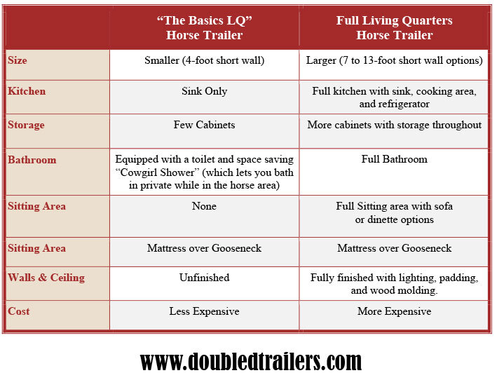 Double D Trailers Basics Living Quarters Features vs. Full Living Quarters Features