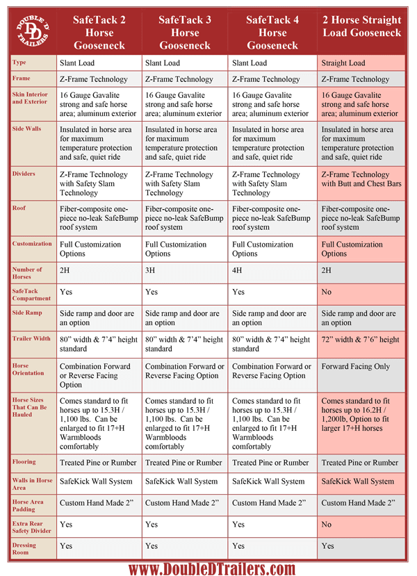 Gooseneck Trailer Comparison at Earl Deshields blog