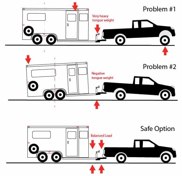 an image that visualizes the dangers of hauling a horse trailer with heavy tongue weight 