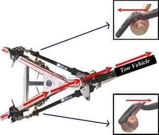 Display of how a sway bar for trailers works.