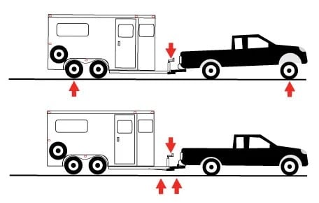 A visualization of how weight distribution effect's horse trailer towing.