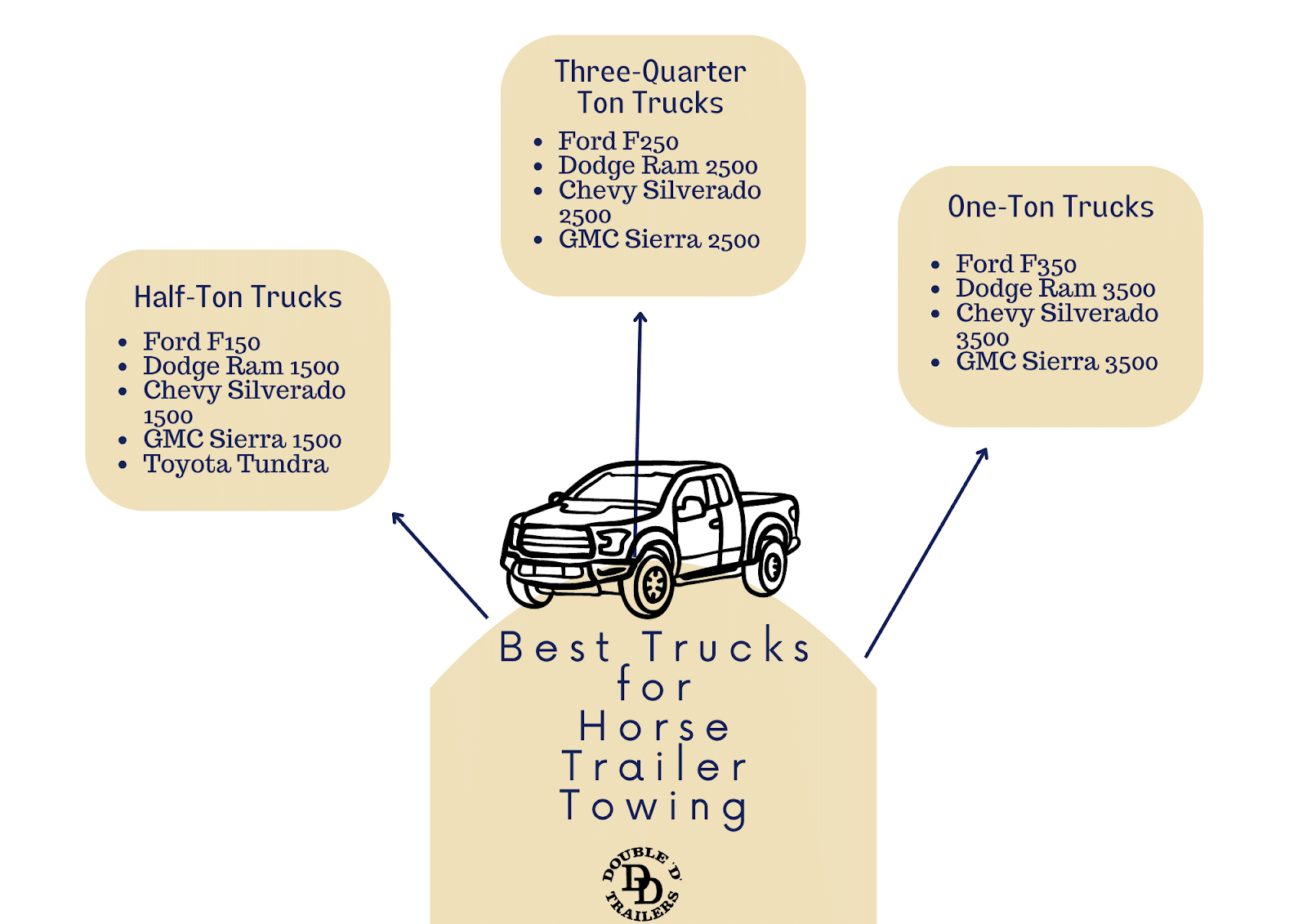 A chart displaying the best trucks for towing horse trailers