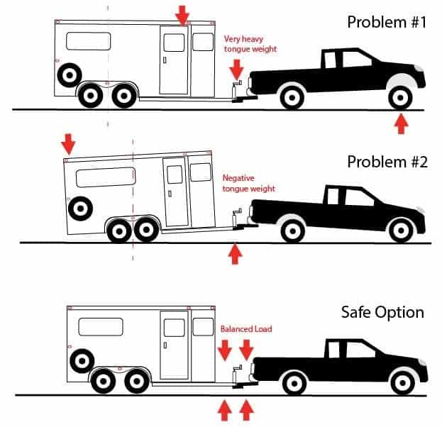 an illustration of bumper pull horse trailer with living quarters in safe and unsafe weight distribution cases