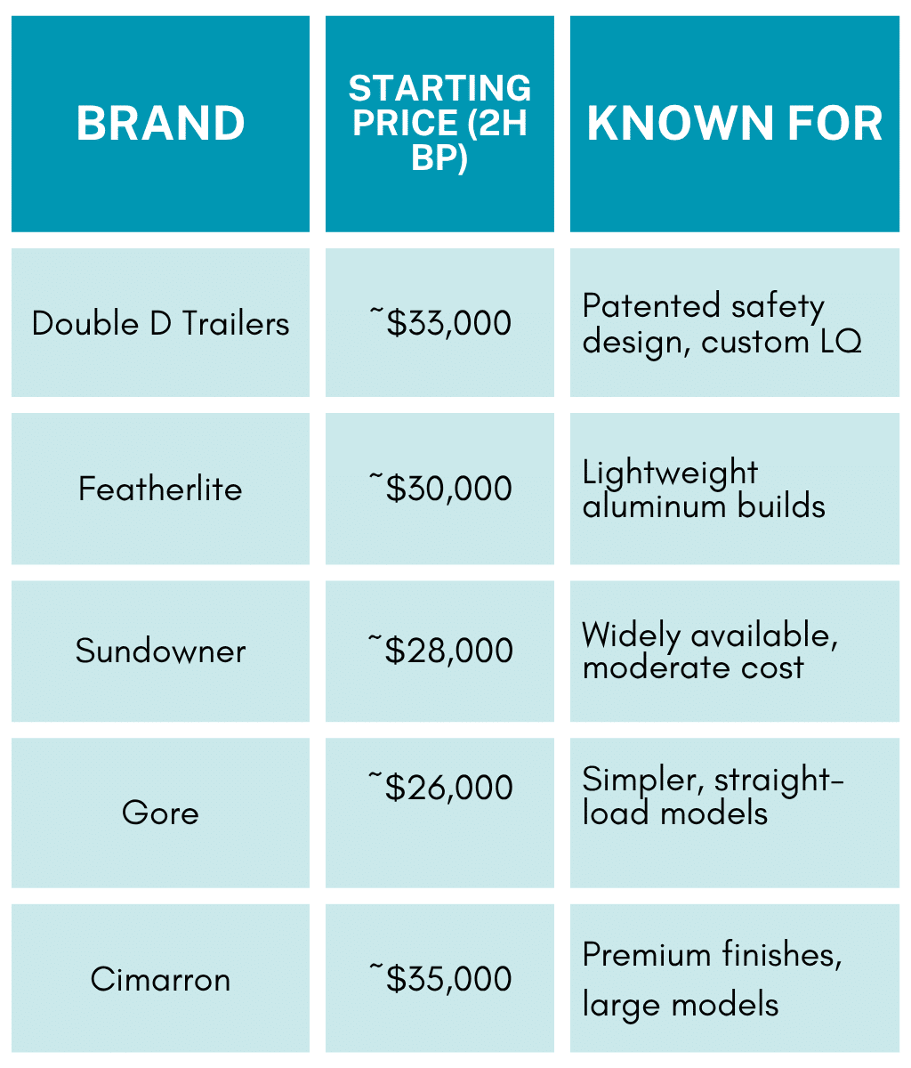 A general overview of top horse trailer brands and the starting price of their 2 horse bumper pull model. 