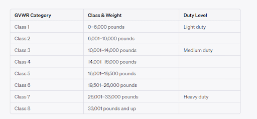 Infographic of Gross Vehicle Weight Rating classes.