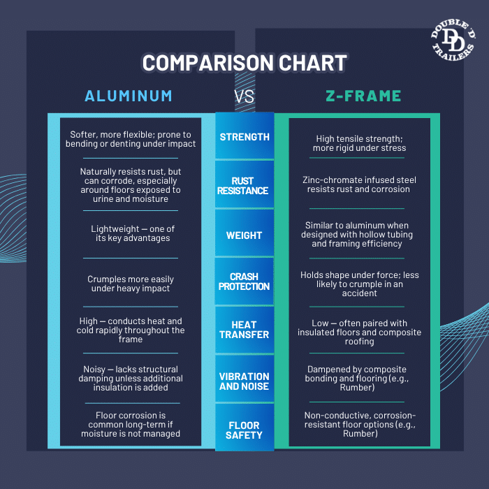 Double D Trailers' Z-Frame vs. Aluminum Comparison Chart