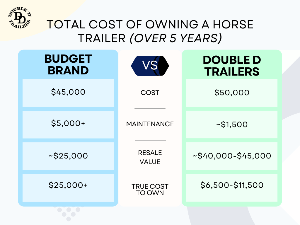 A quick comparison chart showing the true cost of owning a horse trailer over a span of 5 years. 