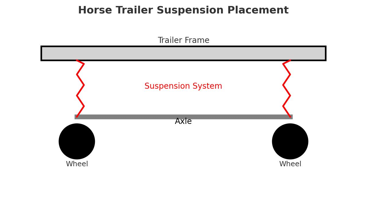 A smooth suspension system underneath reduces vibration and helps horses arrive calmer after long-distance trips.