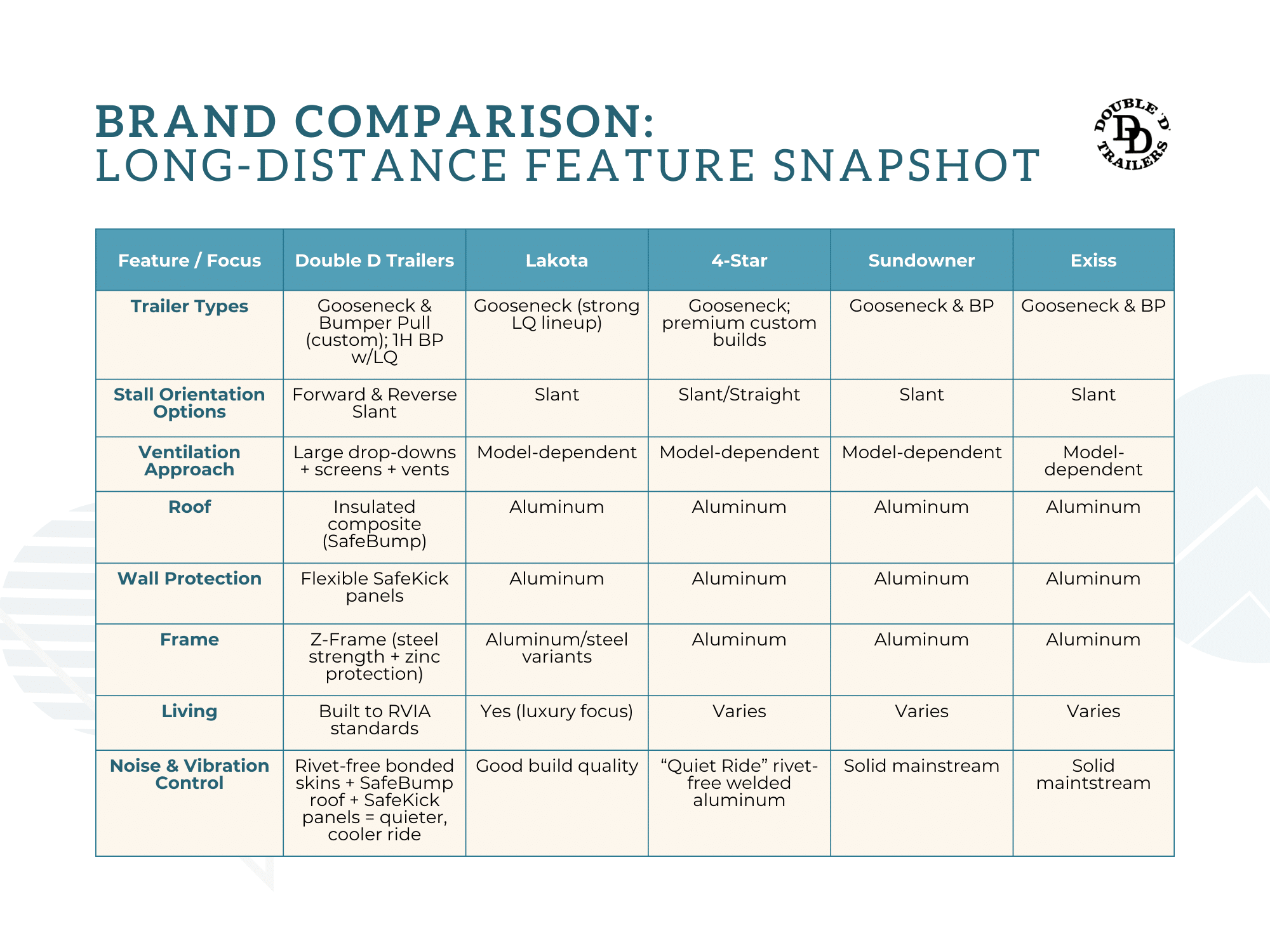 A brief comparison chart of horse trailer brands for long-distance hauling. 